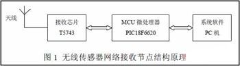 RF射頻接收芯片T5743的網(wǎng)絡(luò)接收節(jié)點(diǎn)設(shè)計(jì)