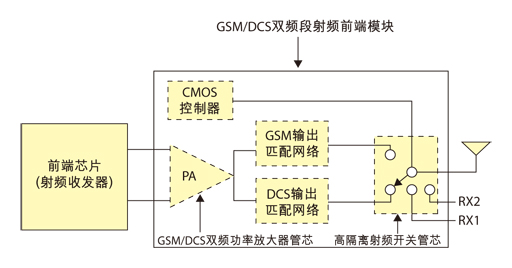 圖1  GSM/DCS雙頻段射頻前端模塊示意圖。
