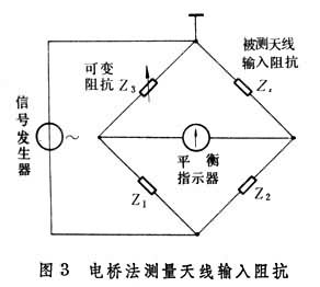 天線參量測量 天線參量測量