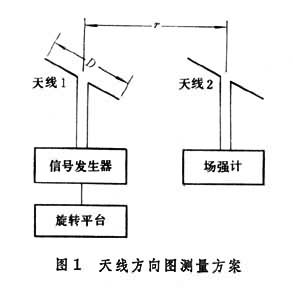 天線參量測量 天線參量測量