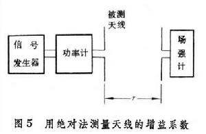 天線參量測量 天線參量測量