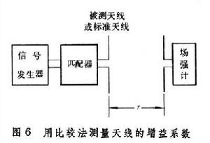 天線參量測量 天線參量測量