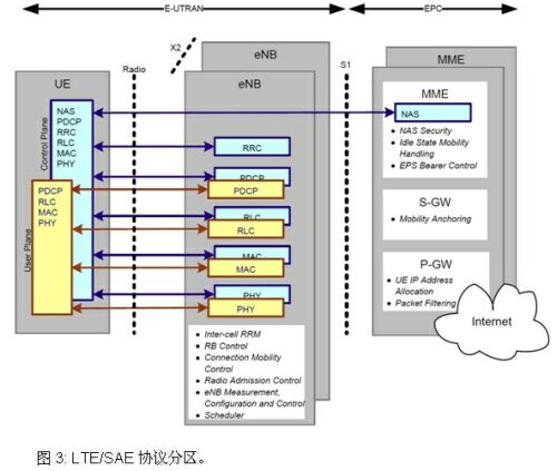LTE系統測試的挑戰及應對方案
