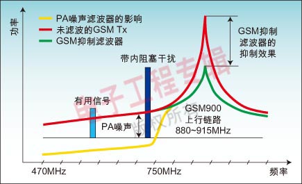 圖2：蜂窩發(fā)送器對UHF移動電視信道的影響。