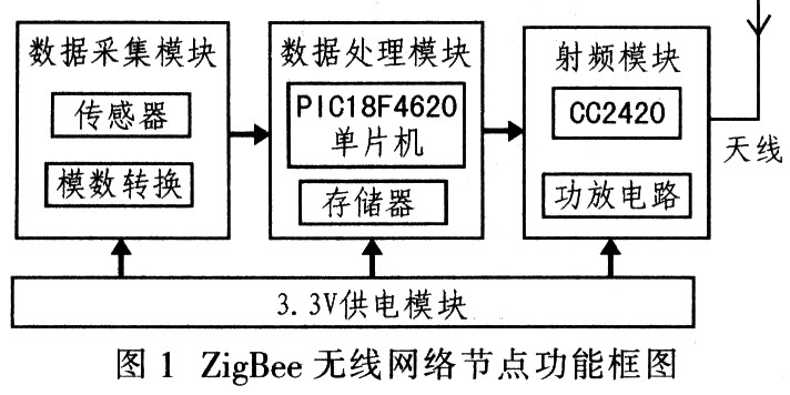 ZigBee無(wú)線網(wǎng)絡(luò)節(jié)點(diǎn)硬件設(shè)計(jì)