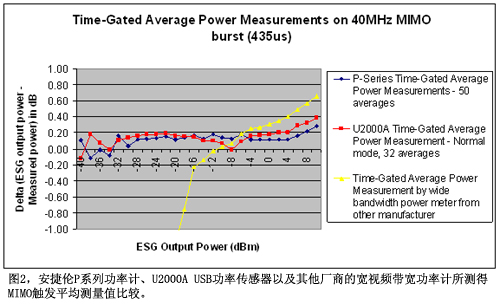 圖2安捷倫P系列功率計(jì)U2000A USB功率傳感器以及其他廠商的寬視頻帶寬功率計(jì)所測(cè)得MIMO觸發(fā)平均測(cè)量值比較