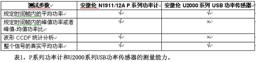 表1P系列功率計(jì)和U2000系列USB功率傳感器的測(cè)量能力