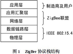 ARM及ZigBee技術(shù)實(shí)現(xiàn)智能家居控制器的設(shè)計(jì)