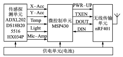 無線傳感器網(wǎng)絡(luò)節(jié)點結(jié)構(gòu)