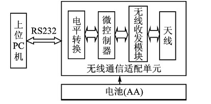 無線傳感器網(wǎng)絡(luò)sink點模型