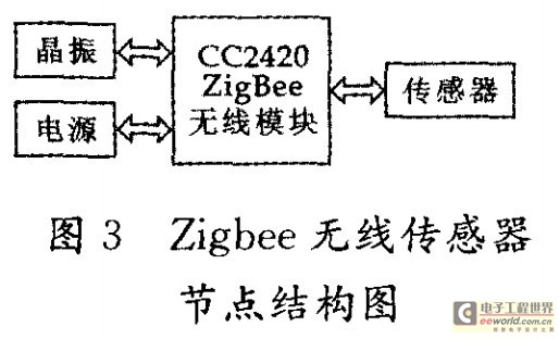 Zigbee無線傳感器節點結構圖