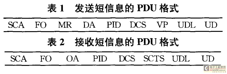 發送短信息的PDU格式