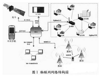 新一代物聯網網關研究