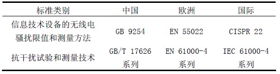 表1 中國/歐洲基礎(chǔ)標(biāo)準(zhǔn)對照表