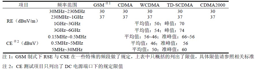 表5 歐洲標(biāo)準(zhǔn)EMI 測試限值