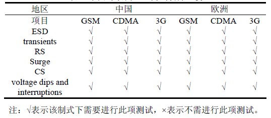 表4 中國與歐洲EMS 測試項(xiàng)目比較。
