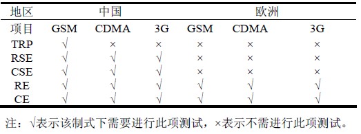 表3 中國與歐洲EMI 測試項(xiàng)目比較