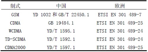 表2 中國/歐洲移動通訊終端產(chǎn)品標(biāo)準(zhǔn)對照表