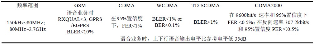 表8 中國標(biāo)準(zhǔn)EMS 測試限值