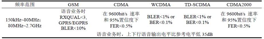 表6 歐洲標(biāo)準(zhǔn)EMS 測試限值