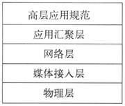ZigBee協議棧
