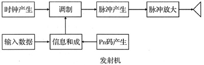 超寬帶無線通信系統(tǒng)基本結(jié)構(gòu)