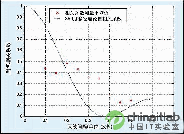 圖5：在市區、非LOS環境下，空間分集測量中封包(envelope)相關系數與天線間隔關系
