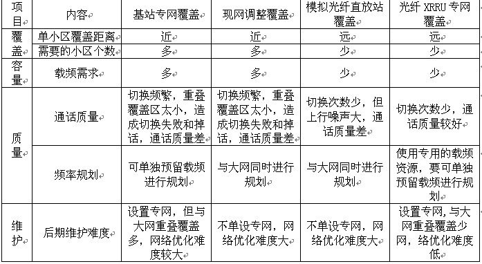 根據對高速鐵路的分析，我們認為光纖XRRU專網覆蓋方式更適合高速鐵路覆蓋。專網形成虛擬的獨立網絡，使用獨立的載頻資源。