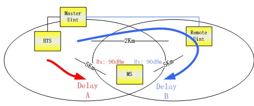高速鐵路無線網絡覆蓋設備淺析