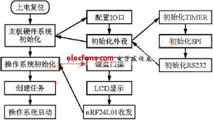 基于微處理器和射頻收發(fā)芯片的近程無線數(shù)傳系統(tǒng)設(shè)計
