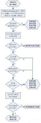 圖2 3G基站測(cè)試步驟