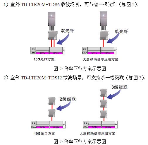 大唐移動LTE演進關(guān)鍵技術(shù)之Ir接口倍率壓縮解決方案