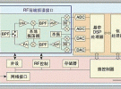 WiMAX寬帶無(wú)線接入的頻譜利用及接口分析