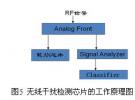 無線干擾的檢測和消除措施