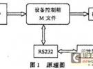 數(shù)字示波器在高頻信號采集中的應(yīng)用