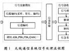 無(wú)線通信系統(tǒng)的GUI設(shè)計(jì)與仿真實(shí)現(xiàn)