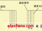 相位噪聲和抖動對系統(tǒng)性能的影響
