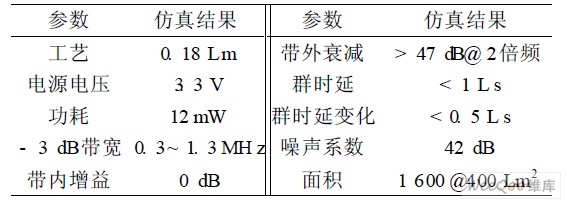 信道選擇濾波器的相關性能仿真結果