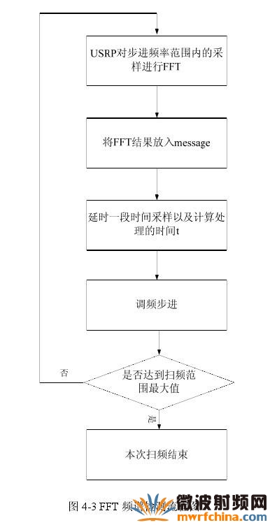 基于 <wbr>GNU <wbr>Radio <wbr>和 <wbr>USRP <wbr>的頻譜檢測方法