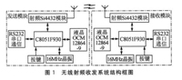 關(guān)于Si4432的無線射頻收發(fā)系統(tǒng)設(shè)計(jì)