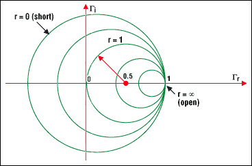 圖4a. 圓周上的點(diǎn)表示具有相同實(shí)部的阻抗例如，r =1的圓，以(0.5, 0)為圓心，半徑為0.5它包含了代表反射零點(diǎn)的原點(diǎn)(0, 0) (負(fù)載與特性阻抗相匹配）以(0, 0)為圓心半徑為1的圓代表負(fù)載短路負(fù)載開路時(shí)，圓退化為一個(gè)點(diǎn)(以1, 0為圓心，半徑為零)與此對應(yīng)的是最大的反射系數(shù)1，即所有的入射波都被反射回來