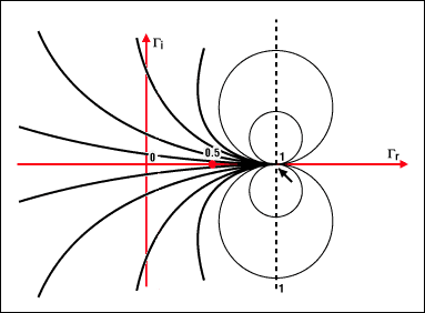 圖4b. 圓周上的點(diǎn)表示具有相同虛部x的阻抗例如，x = 1的圓以(1, 1)為圓心，半徑為1所有的圓(x為常數(shù))都包括點(diǎn)(1, 0)與實(shí)部圓周不同的是，x既可以是正數(shù)也可以是負(fù)數(shù)這說明復(fù)平面下半部是其上半部的鏡像所有圓的圓心都在一條經(jīng)過橫軸上1點(diǎn)的垂直線上