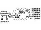 基于ZigBee技術(shù)的溫室監(jiān)控系統(tǒng)網(wǎng)關(guān)設(shè)計(jì)方案