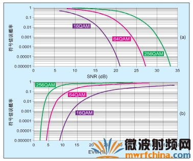 導致Wi-Fi產品射頻電路EVM降低的一般原因