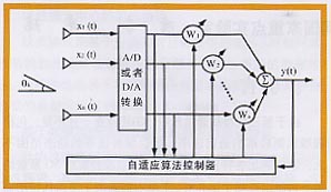 典型的智能天線系統(tǒng)