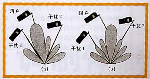 自適應(yīng)陣列智能天線