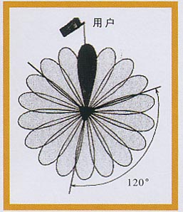 波束轉(zhuǎn)換智能天線