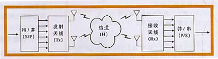 空分復(fù)用系統(tǒng)