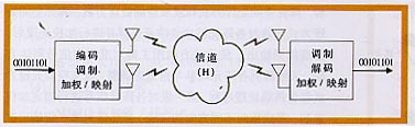 MIMO無線傳輸系統(tǒng)