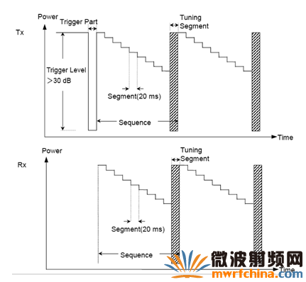 圖6：目前測(cè)試速度最快的Tx/Rx并行測(cè)量，每個(gè)序列包含一系列指定的輸入和輸出頻率。